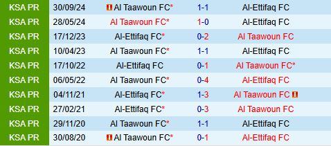 Nhận định Al Ettifaq vs Al Taawoun 22h15 ngày 262 (VĐQG Saudi Arabia 202425) 1