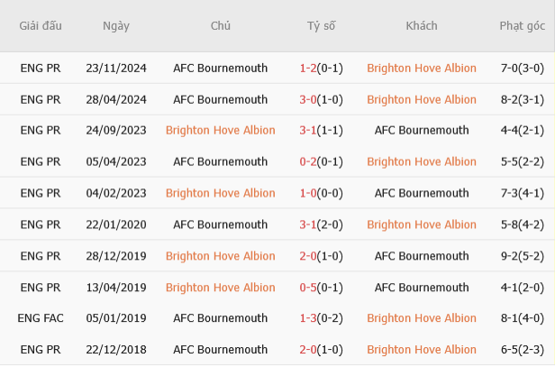 Brighton vs Bournemouth