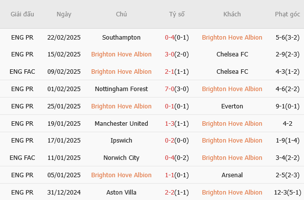 Brighton vs Bournemouth