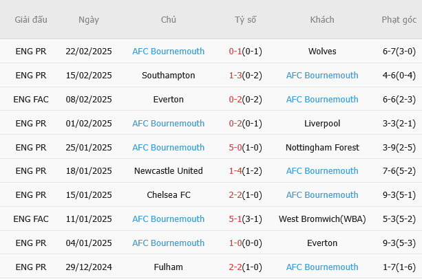 Brighton vs Bournemouth