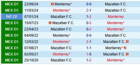 Nhận định Mazatlan vs Monterrey 10h00 ngày 262 (VĐQG Mexico) 1