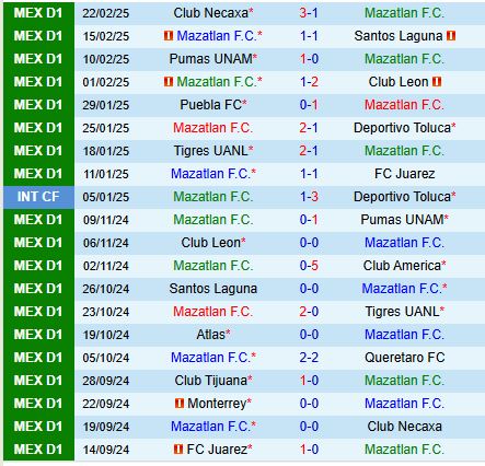 Nhận định Mazatlan vs Monterrey 10h00 ngày 262 (VĐQG Mexico) 2