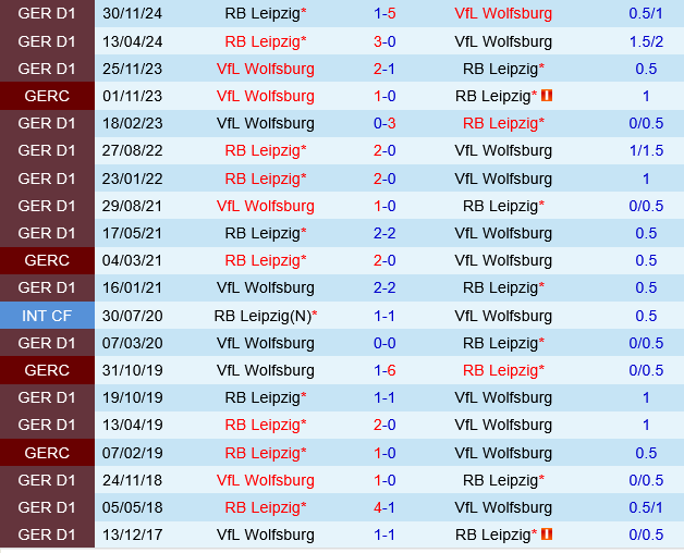 Leipzig vs Wolfsburg