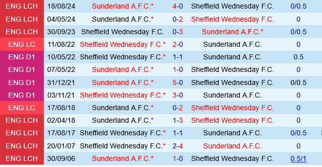 Sheffield Wednesday vs Sunderland Sheffield Wednesday vs Sunderland