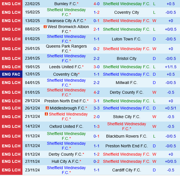Sheffield Wednesday vs Sunderland Sheffield Wednesday vs Sunderland