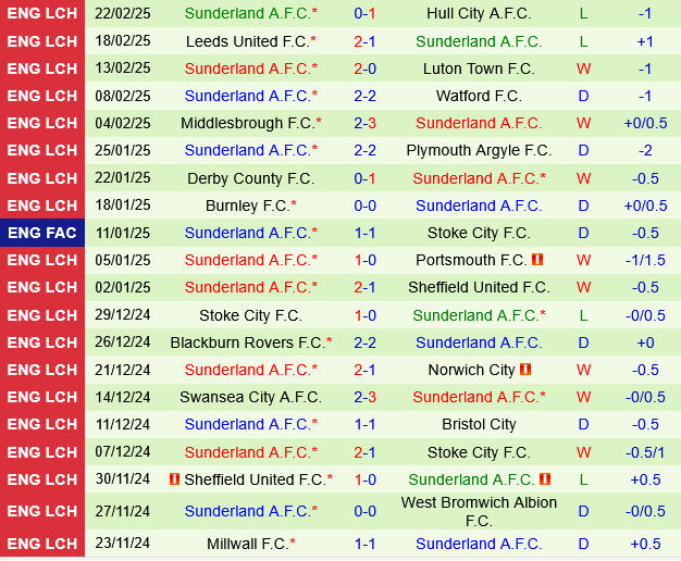 Sheffield Wednesday vs Sunderland Sheffield Wednesday vs Sunderland