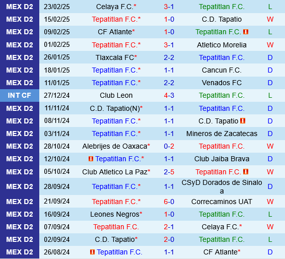 Tepatitlan vs Leones Negros