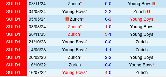 Zurich vs Young Boys