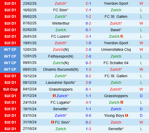 Zurich vs Young Boys