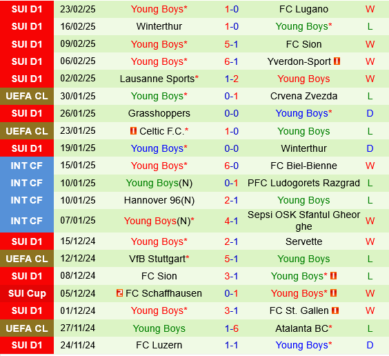 Zurich vs Young Boys