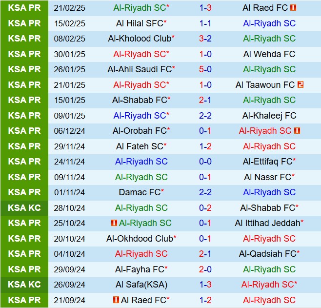 Nhận định Al Riyadh vs Al Feiha 22h30 ngày 262 (VĐQG Saudi Arabia 202425) 2
