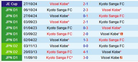 Nhận định Vissel Kobe vs Kyoto Sanga 17h00 ngày 262 (VĐQG Nhật Bản) 1