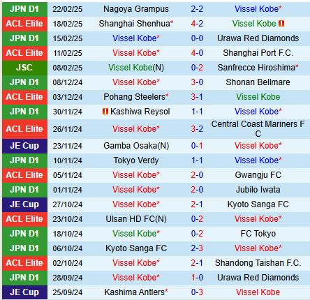 Nhận định Vissel Kobe vs Kyoto Sanga 17h00 ngày 262 (VĐQG Nhật Bản) 2