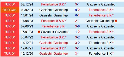 Nhận định Gaziantep vs Fenerbahce 20h00 ngày 272 (Cúp QG Thổ Nhĩ Kỳ) 1