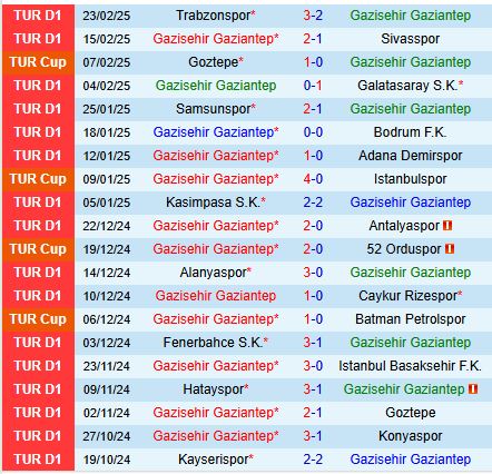 Nhận định Gaziantep vs Fenerbahce 20h00 ngày 272 (Cúp QG Thổ Nhĩ Kỳ) 2