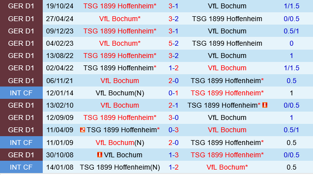 Bochum vs Hoffenheim Bochum vs Hoffenheim