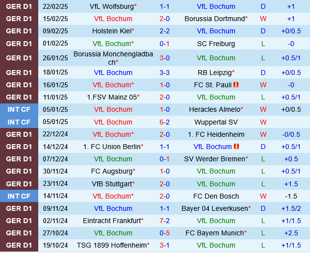 Bochum vs Hoffenheim Bochum vs Hoffenheim