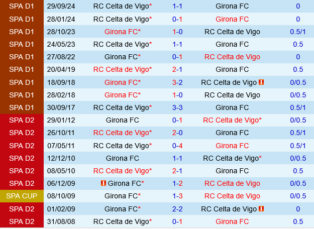 Girona vs Celta Vigo