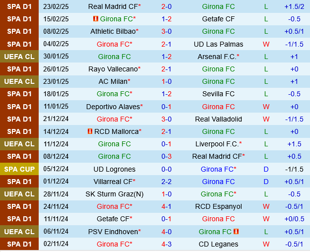 Girona vs Celta Vigo