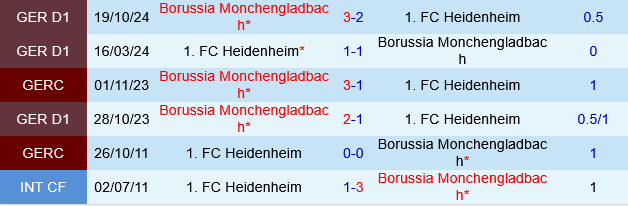 Heidenheim vs Monchengladbach Heidenheim vs Monchengladbach