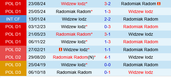 Radomiak Radom vs Widzew Lodz