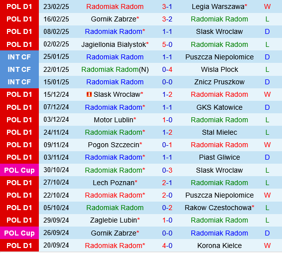 Radomiak Radom vs Widzew Lodz