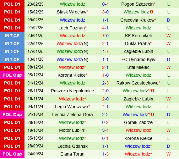 Radomiak Radom vs Widzew Lodz