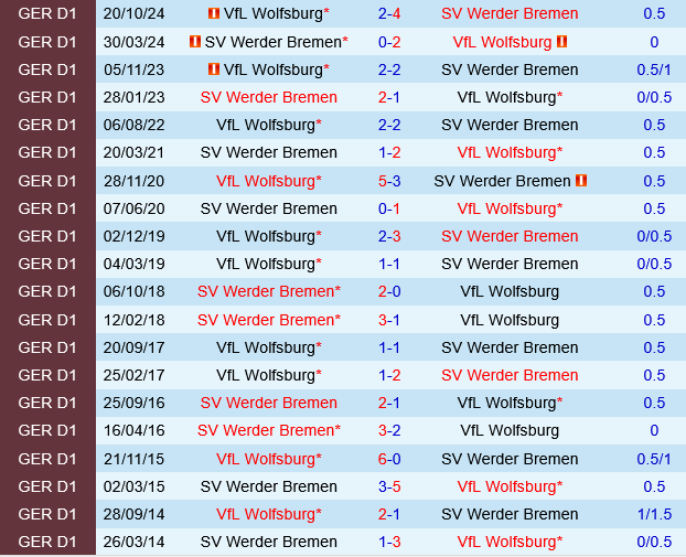 Werder Bremen vs Wolfsburg