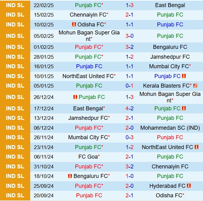 Nhận định Punjab vs Goa 21h00 ngày 272 (VĐQG Ấn Độ 202425) 2