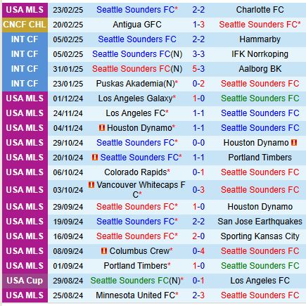 Nhận định Seattle Sounders vs Antigua 10h30 ngày 272 (Concacaf Champions Cup) 2