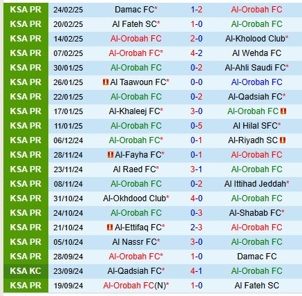 Nhận định Al Orobah vs Al Nassr 2h00 ngày 13 (VĐQG Saudi Arabia) 2