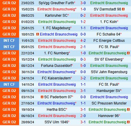 Nhận định Braunschweig vs Ulm 19h00 ngày 13 (Hạng 2 Đức 202425) 2