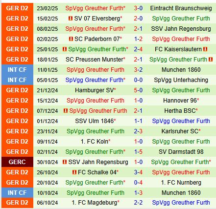 Nhận định Fortuna Dusseldorf vs Greuther Furth 0h30 ngày 13 (Hạng 2 Đức) 3