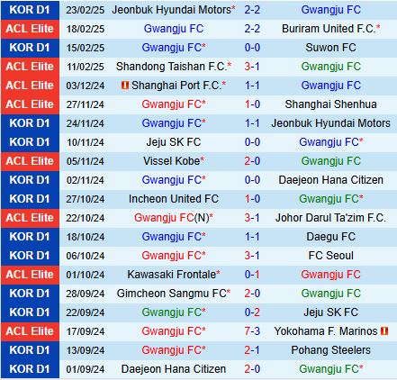 Nhận định Gwangju vs Anyang 14h30 ngày 13 (VĐQG Hàn Quốc 2025) 2