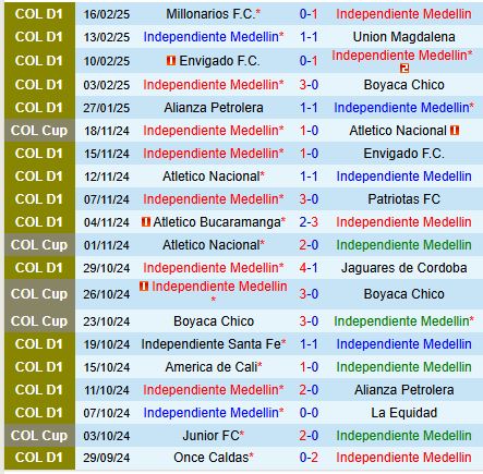 Nhận định Independiente Medellin vs Llaneros 8h00 ngày 282 (VĐQG Colombia) 1