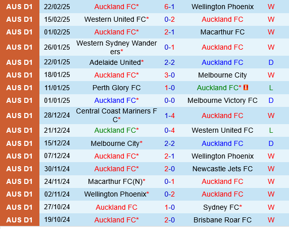 Auckland FC vs Adelaide United