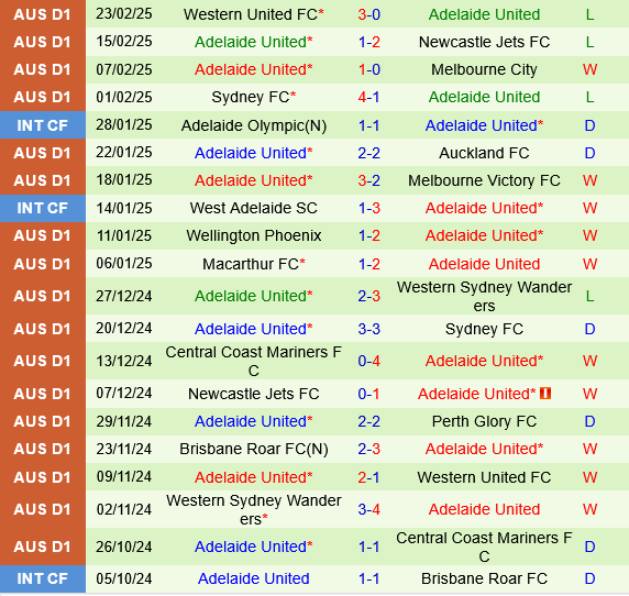 Auckland FC vs Adelaide United