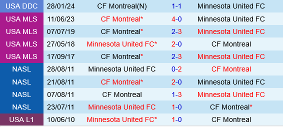 Minnesota vs CF Montreal