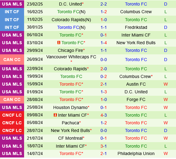 Orlando City vs Toronto FC Orlando City vs Toronto FC