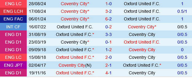 Oxford vs Coventry
