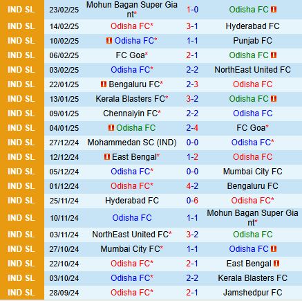 Nhận định Odisha vs Mohammedan 21h00 ngày 282 (VĐQG Ấn Độ 202425) 2
