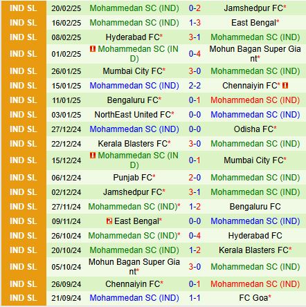 Nhận định Odisha vs Mohammedan 21h00 ngày 282 (VĐQG Ấn Độ 202425) 3
