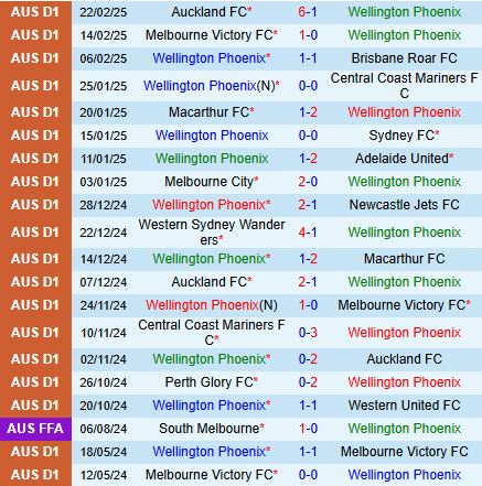 Nhận định Wellington Phoenix vs Melbourne City 13h30 ngày 282 (VĐQG Australia) 2