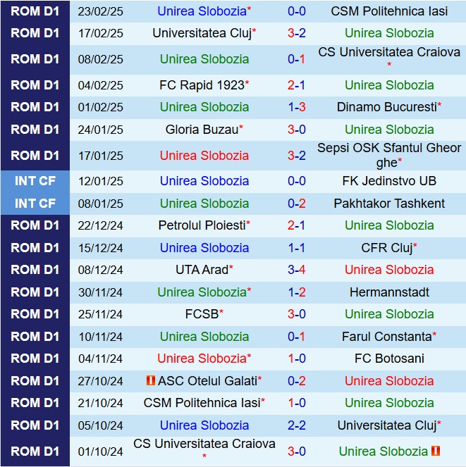 Nhận định Unirea vs Otelul Galati 22h00 ngày 282 (VĐQG Romania 202425) 2