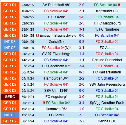 Nhận định Schalke vs Preussen Munster 0h30 ngày 13 (Hạng 2 Đức) 2