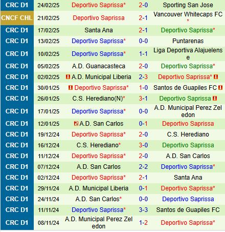 Nhận định Vancouver Whitecaps vs Saprissa 10h00 ngày 282 (Concacaf Champions Cup 2025) 3