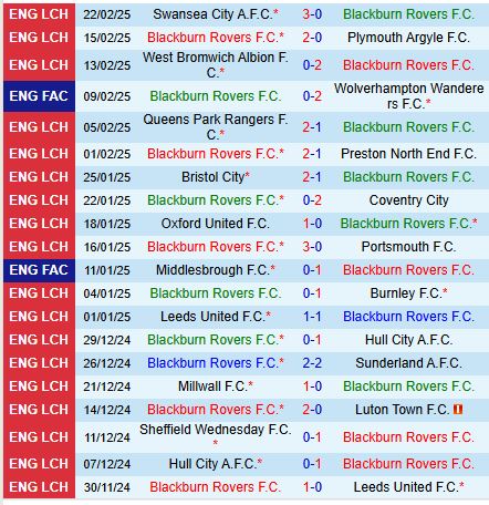 Nhận định Blackburn vs Norwich 19h30 ngày 13 (Hạng Nhất Anh) 2