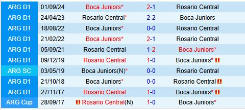 Nhận định Boca Juniors vs Rosario Central 6h00 ngày 13 (VĐQG Argentina) 1