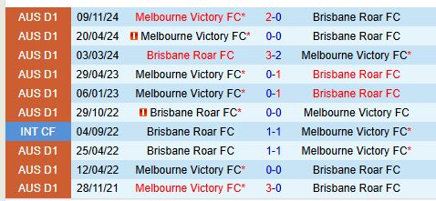 Nhận định Brisbane Roar vs Melbourne Victory 13h00 ngày 13 (VĐQG Australia) 1