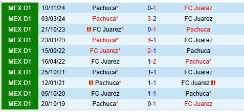 Nhận định Juarez vs Pachuca 6h00 ngày 23 (VĐQG Mexico) 1